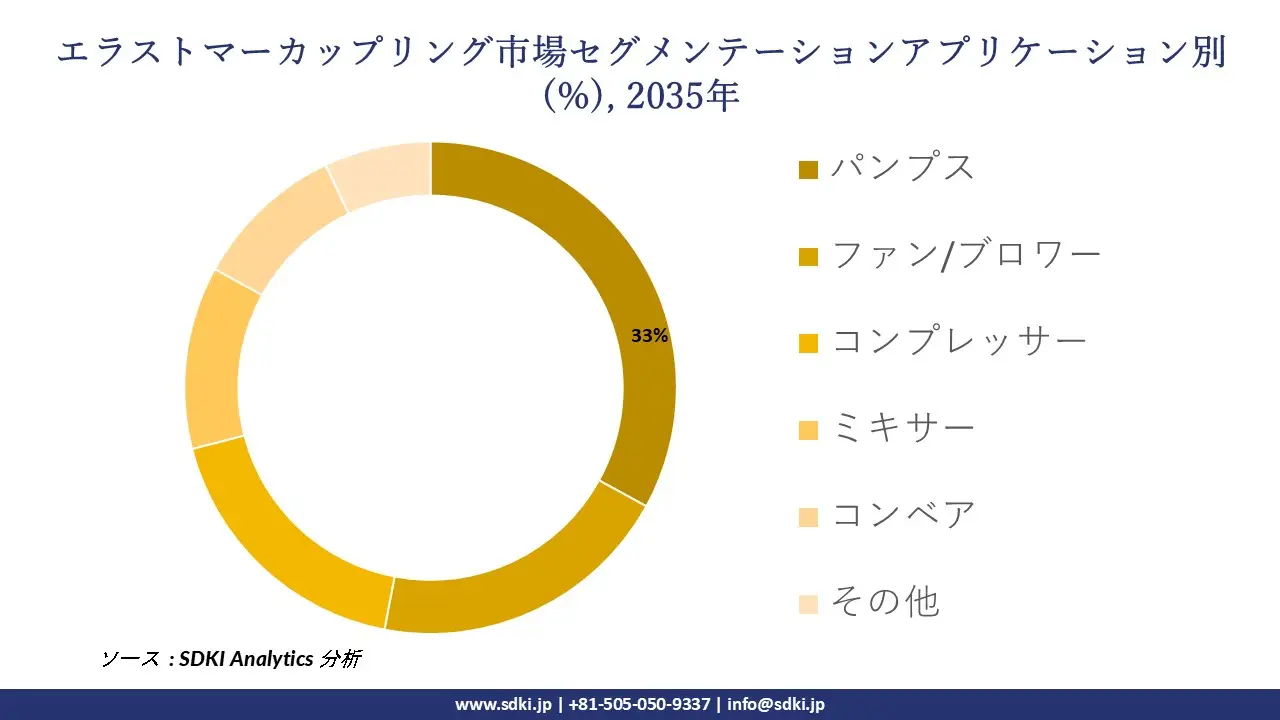 elastomeric couplings market segmentation-survey